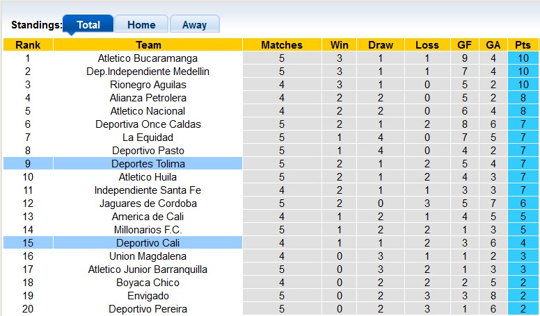 Nhận định, soi kèo Deportivo Cali vs Deportes Tolima, 6h10 ngày 22/8 - Ảnh 4