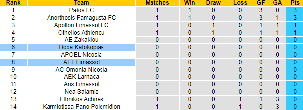 Nhận định, soi kèo Doxa Katokopias vs AEL Limassol, 0h00 ngày 22/8 - Ảnh 4