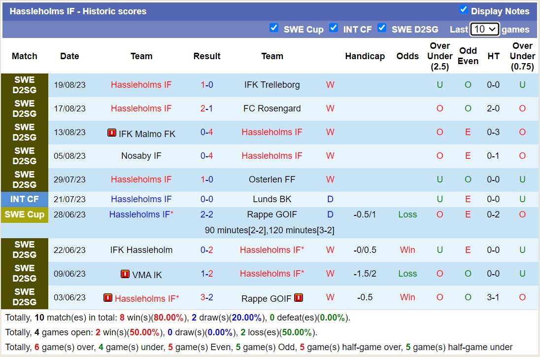 Nhận định, soi kèo Hassleholms vs GAIS, 0h00 ngày 23/8 - Ảnh 1