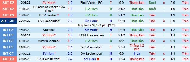 Nhận định, soi kèo Horn vs  Liefering, 23h30 ngày 22/8 - Ảnh 2