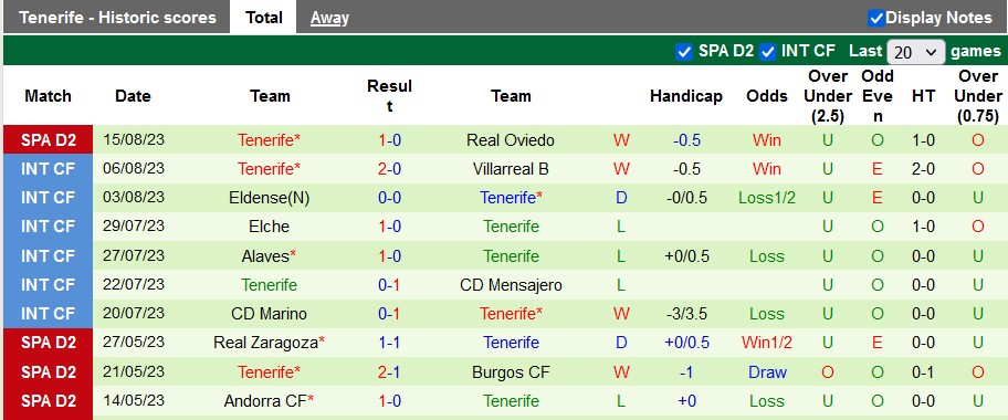 Nhận định, soi kèo Huesca vs Tenerife, 2h30 ngày 22/8 - Ảnh 2