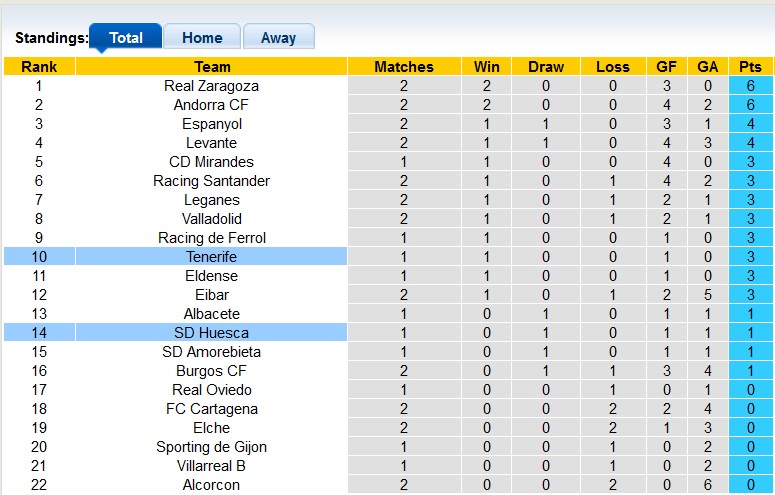 Nhận định, soi kèo Huesca vs Tenerife, 2h30 ngày 22/8 - Ảnh 4
