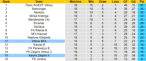 Nhận định, soi kèo Kauno Zalgiris II vs Vilnius BFA, 22h00 ngày 21/9 - Ảnh 4