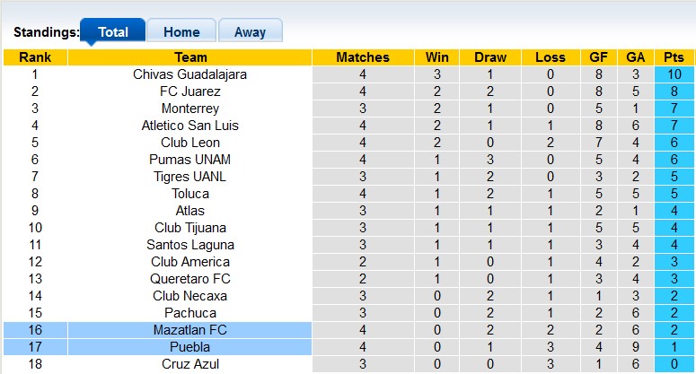 Nhận định, soi kèo Mazatlan vs Puebla, 8h00 ngày 23/8 - Ảnh 5