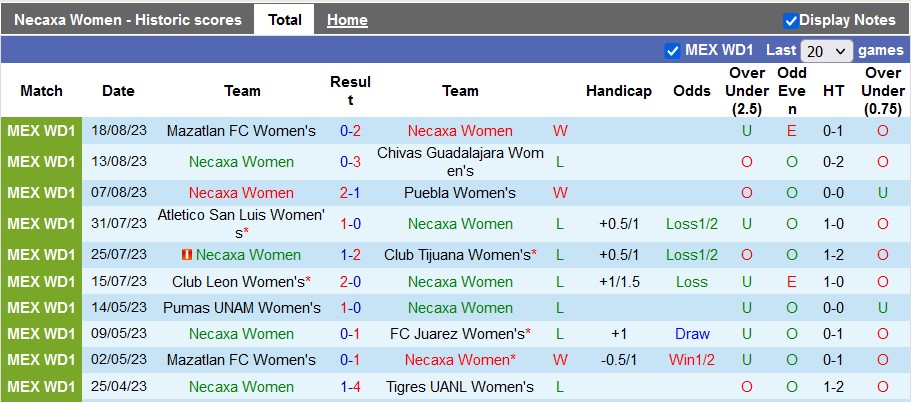 Nhận định, soi kèo nữ Necaxa vs nữ Queretaro, 6h00 ngày 22/8 - Ảnh 1