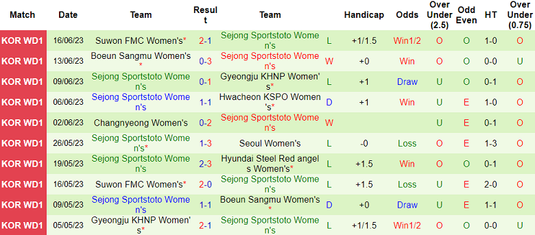 Nhận định, soi kèo nữ Steel Red angels vs nữ Sejong Sportstoto, 17h00 ngày 22/8 - Ảnh 2