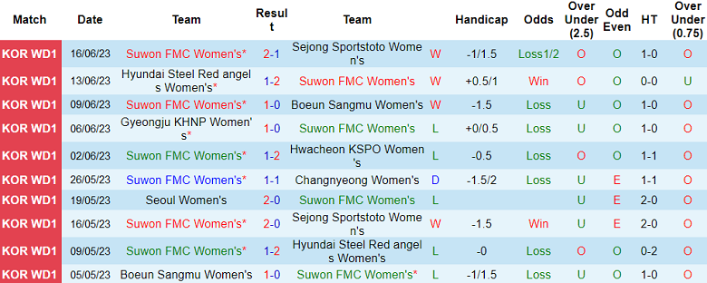 Nhận định, soi kèo nữ Suwon vs nữ Seoul, 17h00 ngày 22/8 - Ảnh 1