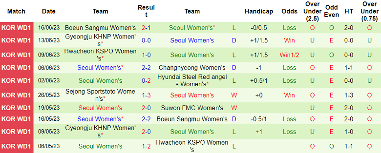 Nhận định, soi kèo nữ Suwon vs nữ Seoul, 17h00 ngày 22/8 - Ảnh 2