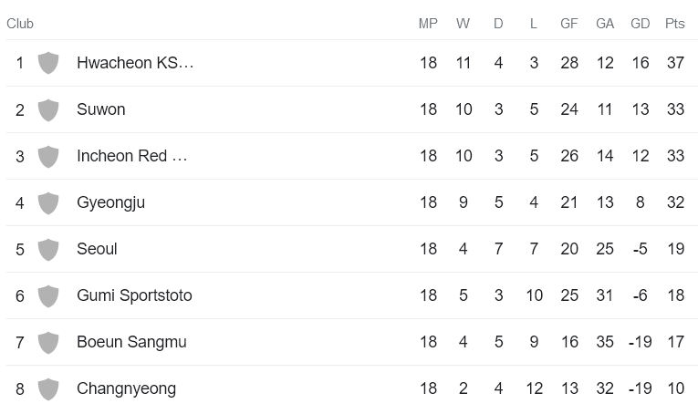 Nhận định, soi kèo nữ Suwon vs nữ Seoul, 17h00 ngày 22/8 - Ảnh 4