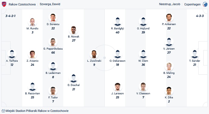 Nhận định, soi kèo Rakow Czestochowa vs FC Copenhagen, 02h00 ngày 23/8 - Ảnh 3