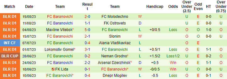 Nhận định, soi kèo Shakhtyor Petrikov vs FC Baranovichi, 20h30 ngày 21/8 - Ảnh 2