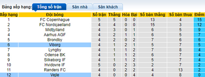 Nhận định, soi kèo Viborg vs Vejle, 0h00 ngày 22/8 - Ảnh 4