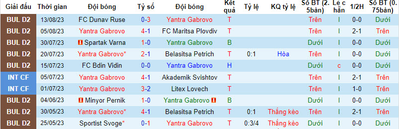 Nhận định, soi kèo Yantra Gabrovo vs Septemvri Sofia, 22h00 ngày 22/8 - Ảnh 1