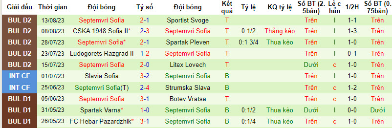 Nhận định, soi kèo Yantra Gabrovo vs Septemvri Sofia, 22h00 ngày 22/8 - Ảnh 2