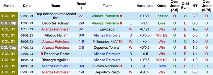 Nhận định, soi kèo Alianza Petrolera vs La Equidad, 04h45 ngày 24/8 - Ảnh 1