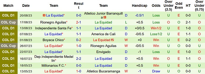 Nhận định, soi kèo Alianza Petrolera vs La Equidad, 04h45 ngày 24/8 - Ảnh 2