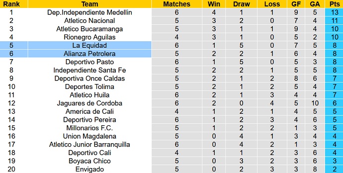 Nhận định, soi kèo Alianza Petrolera vs La Equidad, 04h45 ngày 24/8 - Ảnh 5