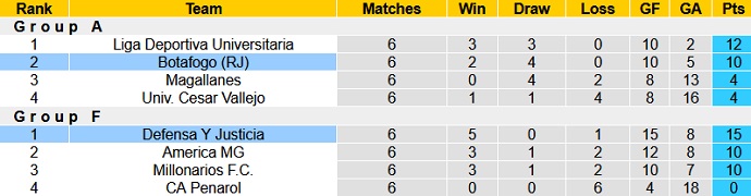 Nhận định, soi kèo Botafogo vs Defensa Y Justicia, 05h00 ngày 24/8 - Ảnh 5