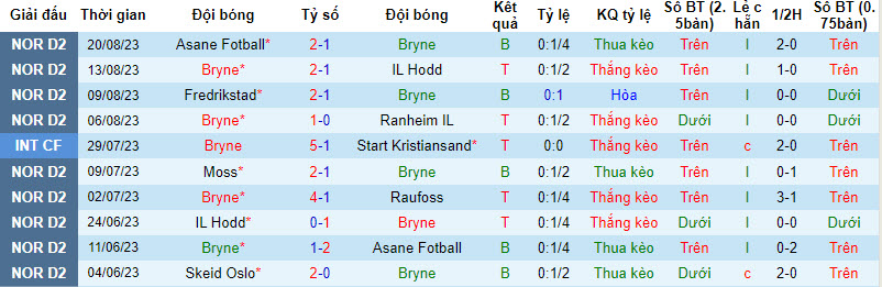 Nhận định, soi kèo Bryne vs Moss, 22h59 ngày 23/8 - Ảnh 1