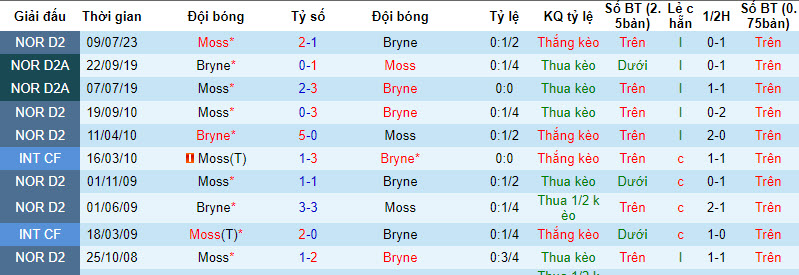 Nhận định, soi kèo Bryne vs Moss, 22h59 ngày 23/8 - Ảnh 3