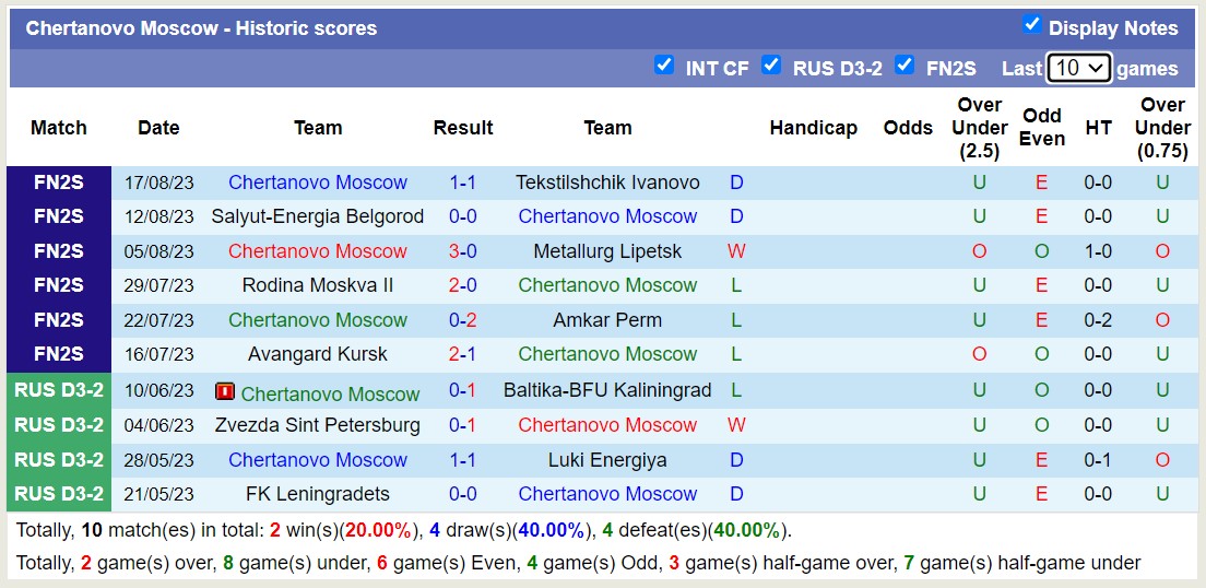 Nhận định, soi kèo Chertanovo Moscow vs Dynamo Kirov, 18h00 ngày 23/8 - Ảnh 1