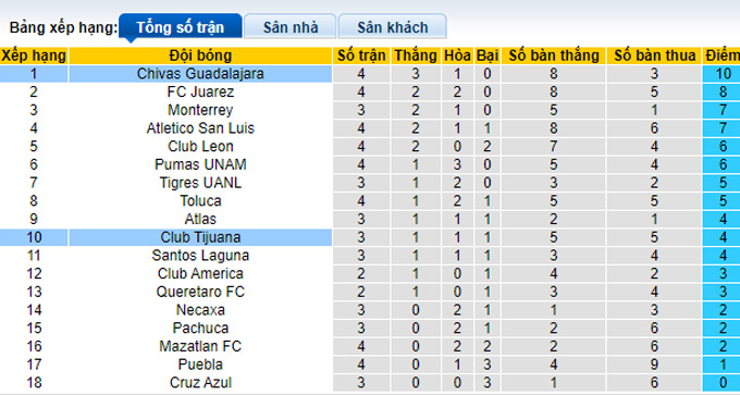 Nhận định, soi kèo Chivas Guadalajara vs Club Tijuana, 08h ngày 23/8 - Ảnh 4