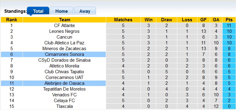 Nhận định, soi kèo Cimarrones vs Oaxaca, 10h05 ngày 24/8 - Ảnh 4