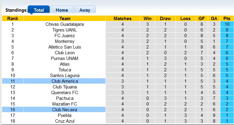 Nhận định, soi kèo Club America vs Necaxa, 8h ngày 24/8 - Ảnh 4