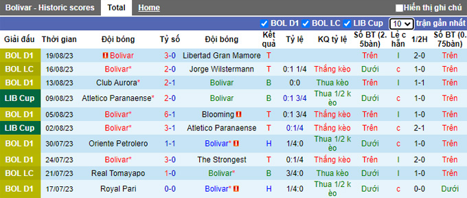 Nhận định, soi kèo Club Bolivar vs Internacional, 05h00 ngày 23/8 - Ảnh 1