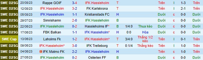 Nhận định, soi kèo Hassleholm vs Halmstads, 00h00 ngày 24/8 - Ảnh 2