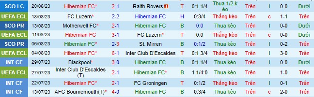 Nhận định, soi kèo Hibernian vs Aston Villa, 23h45 ngày 23/8 - Ảnh 1