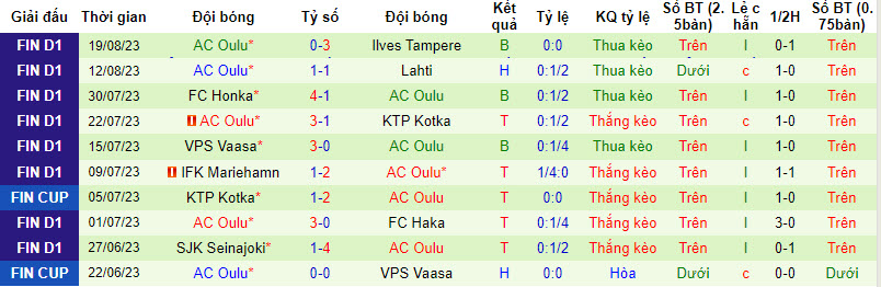 Nhận định, soi kèo Ilves Tampere vs AC Oulu, 22h59 ngày 23/8 - Ảnh 2