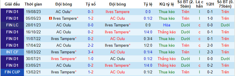 Nhận định, soi kèo Ilves Tampere vs AC Oulu, 22h59 ngày 23/8 - Ảnh 3