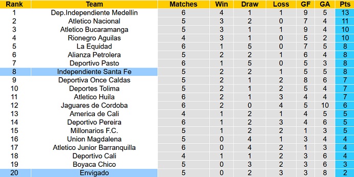 Nhận định, soi kèo Independiente Santa Fe vs Envigado, 6h15 ngày 24/8 - Ảnh 5