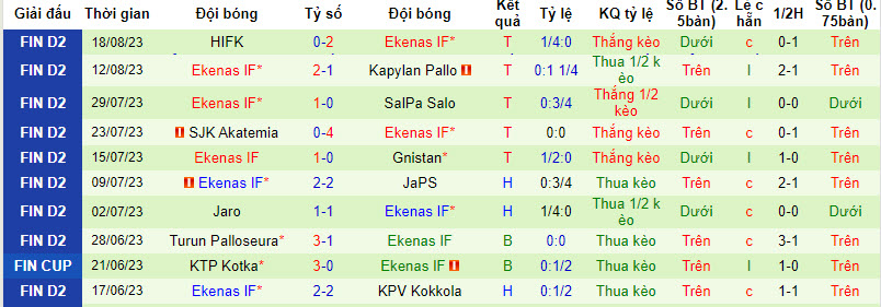 Nhận định, soi kèo JJK Jyvaskyla vs Ekenas IF, 01h30 ngày 22/8 - Ảnh 2