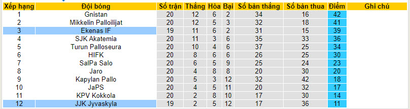 Nhận định, soi kèo JJK Jyvaskyla vs Ekenas IF, 01h30 ngày 22/8 - Ảnh 4