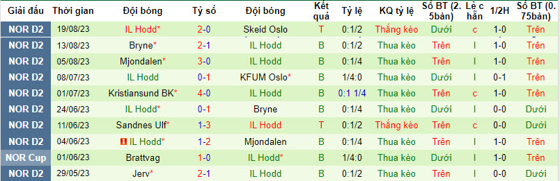 Nhận định, soi kèo KFUM Oslo vs IL Hodd, 22h59 ngày 23/8 - Ảnh 2
