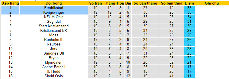 Nhận định, soi kèo Kongsvinger vs Fredrikstad, 22h59 ngày 23/8 - Ảnh 4