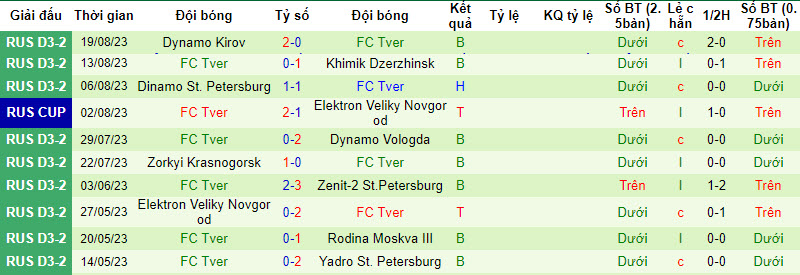 Nhận định, soi kèo Luki Energiya vs FC Tver, 21h00 ngày 23/8 - Ảnh 2