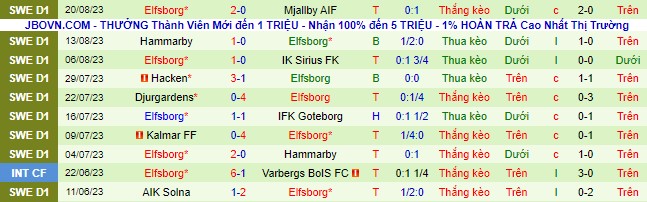 Nhận định, soi kèo Lunds vs Elfsborg, 00h00 ngày 24/8 - Ảnh 2