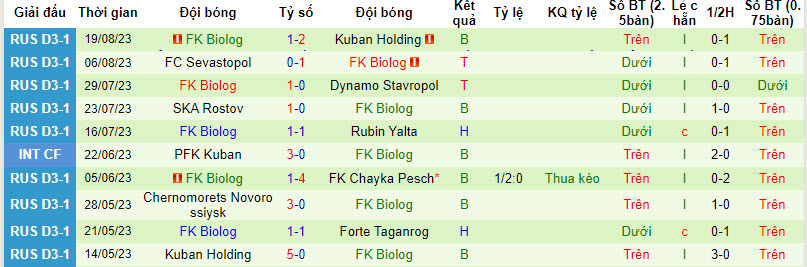 Nhận định, soi kèo Mashuk-KMV vs FK Biolog, 21h00 ngày 23/8 - Ảnh 2
