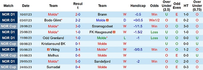 Nhận định, soi kèo Mjondalen vs Molde, 20h ngày 30/5 - Ảnh 2