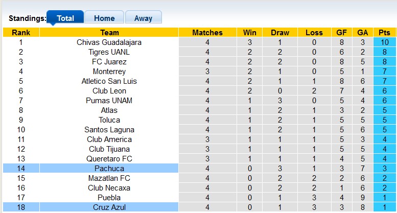 Nhận định, soi kèo Pachuca vs Cruz Azul, 8h06 ngày 24/8 - Ảnh 4