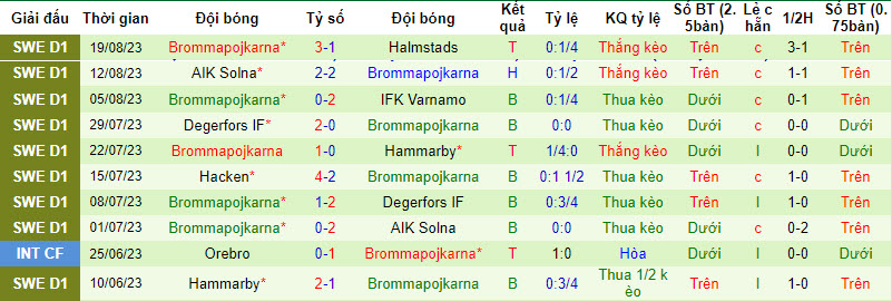 Nhận định, soi kèo Roslagsbro IF vs Brommapojkarna, 22h00 ngày 23/8 - Ảnh 2