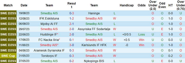 Nhận định, soi kèo Smedby AIS vs Malmo, 23h30 ngày 23/8 - Ảnh 1