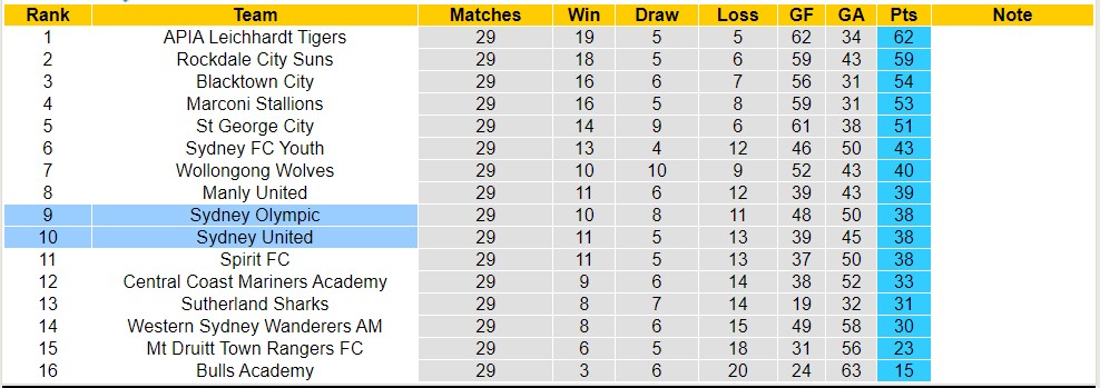 Nhận định, soi kèo Sydney Olympic vs Sydney United, 16h00 ngày 23/8 - Ảnh 4