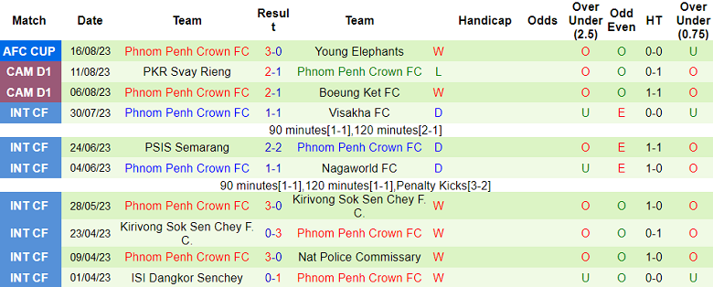 Nhận định, soi kèo Tampines Rovers vs Phnom Penh Crown, 18h30 ngày 23/8 - Ảnh 2