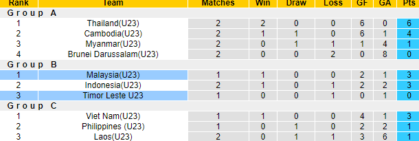 Nhận định, soi kèo U23 Timor Leste vs U23 Malaysia, 20h00 ngày 22/8  - Ảnh 4