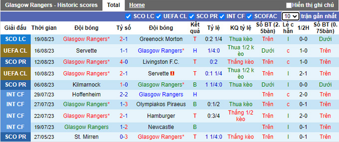Soi kèo phạt góc Rangers vs PSV, 02h00 ngày 23/8 - Ảnh 1