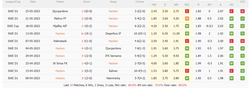 Bet tài xỉu hôm nay 30/5: Hammarby vs Hacken - Ảnh 2